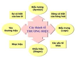 Sáng tạo và chuẩn hóa các thành tố thương hiệu